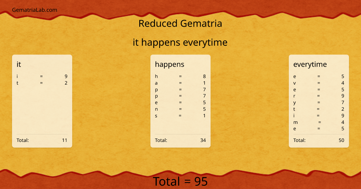 it happens everytime in reduced Gematria
